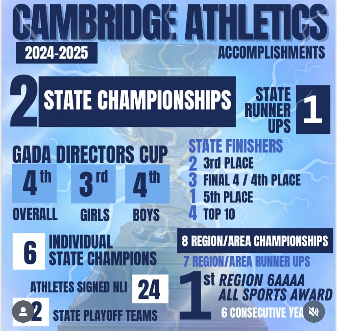 graphic with 2024 Cambridge Athletic Stats